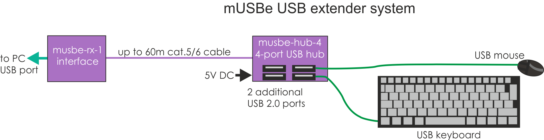 musbe system