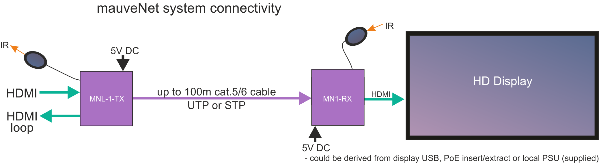 mauveNet system